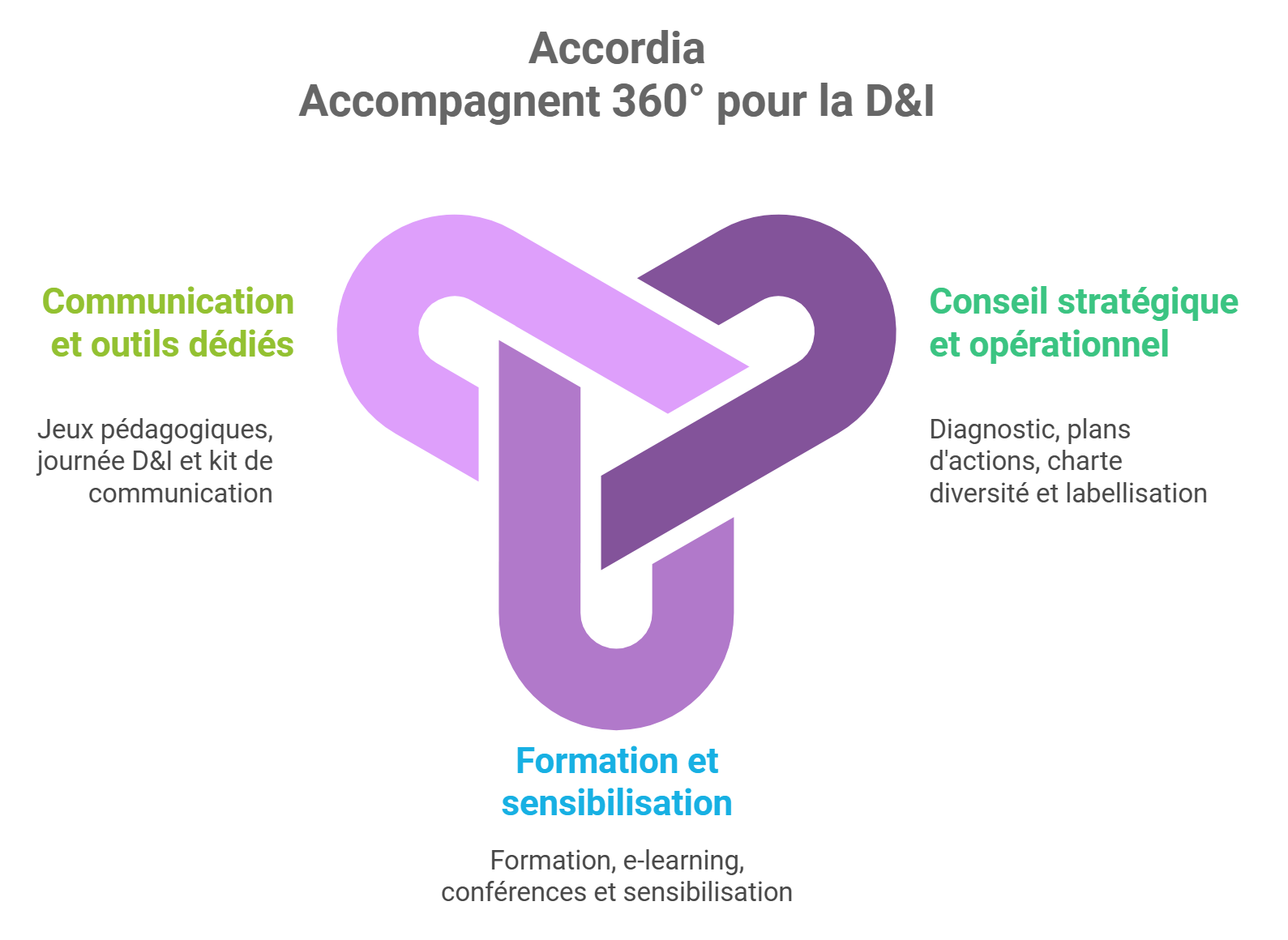 Des solutions 360° pour couvrir tous les enjeux D&I